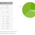 Répartition des versions d’Android : Lollipop progresse, les autres régressent Répartition des versions d’Android : Lollipop progresse, les autres régressent