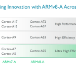 ARM annonce le Cortex-A35, un cœur très basse consommation ARM annonce le Cortex-A35, un cœur très basse consommation