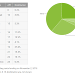 Répartition des versions d’Android : Marshmallow fait son entrée dans le classement Répartition des versions d’Android : Marshmallow fait son entrée dans le classement