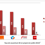 4G : Loin derrière Free, SFR est dans le collimateur de l&rsquo;ARCEP