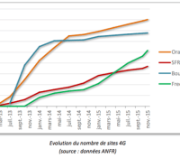 4G déploiement rapidité