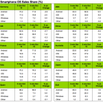 Parts de marché : Android modère sa dégringolade en Europe Parts de marché : Android modère sa dégringolade en Europe