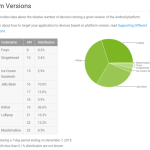 En novembre, Android Lollipop et Marshmallow talonnent KitKat En novembre, Android Lollipop et Marshmallow talonnent KitKat