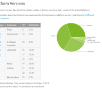 repartition version android decembre 2015