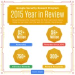 Google a déjà versé 6 millions de dollars pour son programme de sécurité Google a déjà versé 6 millions de dollars pour son programme de sécurité