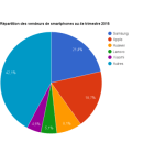 Qui sont les premiers vendeurs de smartphones dans le monde ? Qui sont les premiers vendeurs de smartphones dans le monde ?