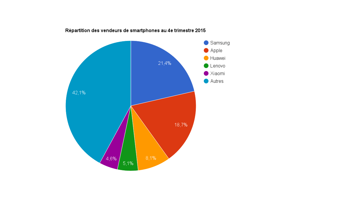 Répartition ventes smartphones