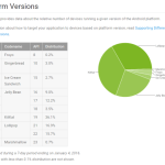 Un tiers des smartphones Android sont installés sous Lollipop ou Marshmallow Un tiers des smartphones Android sont installés sous Lollipop ou Marshmallow