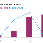 En 2015, Xiaomi est loin d&rsquo;avoir vendu autant de smartphone qu&rsquo;il le souhaitait