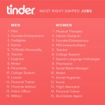 Sur Tinder, il faut être pilote ou kinésithérapeute Sur Tinder, il faut être pilote ou kinésithérapeute