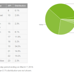 Lollipop est désormais la version d’Android la plus installée dans le monde Lollipop est désormais la version d’Android la plus installée dans le monde