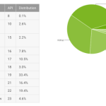 Répartition des versions d&rsquo;Android : Marshmallow gagne enfin du terrain