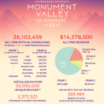Monument Valley a généré 14,4 millions de dollars de revenus