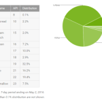 Répartition des versions d’Android : Marshmallow décolle, enfin