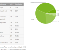 repartition version android avril 2016