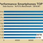 AnTuTu dévoile les 10 smartphones les plus performants de 2016 AnTuTu dévoile les 10 smartphones les plus performants de 2016