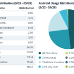 Et si la fragmentation d’Android n’était pas si marquée ? Et si la fragmentation d’Android n’était pas si marquée ?