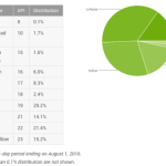 Marshmallow est sur plus de 15 % des smartphones en août 2016 Marshmallow est sur plus de 15 % des smartphones en août 2016