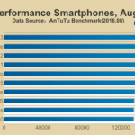 Le OnePlus 3 domine le classement AnTuTu du mois d’août Le OnePlus 3 domine le classement AnTuTu du mois d’août