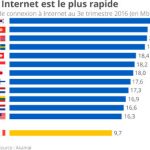 Quels pays offrent les meilleures connexions à Internet ? Quels pays offrent les meilleures connexions à Internet ?