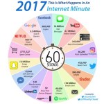 Que se passe-t-il sur Internet toutes les 60 secondes ?