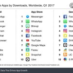 Facebook reste le roi des app stores Facebook reste le roi des app stores