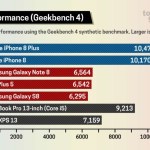 L&rsquo;iPhone 8 : plus rapide qu&rsquo;un MacBook Pro (Core i5) et beaucoup plus qu&rsquo;un Galaxy Note 8