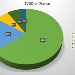 Netflix est le service de streaming vidéo le plus utilisé en France, avec 63 % du temps de visionnage Netflix est le service de streaming vidéo le plus utilisé en France, avec 63 % du temps de visionnage