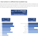 Pour DxOMark, le Huawei Mate 10 Pro parmi les meilleurs en photographie, juste derrière le Pixel 2 Pour DxOMark, le Huawei Mate 10 Pro parmi les meilleurs en photographie, juste derrière le Pixel 2