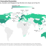 Classement de l&rsquo;innovation : la France devance les États-Unis
