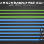 Top 10 des smartphones les plus puissants de mai selon AnTuTu