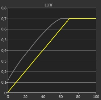 EOTF