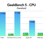 Apple M1 Max : un MacBook Pro ferait aussi bien qu&rsquo;un Mac Pro 2019 à plus de 10 000 euros