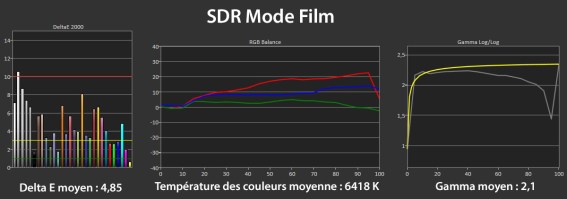 Les mesures en mode SDR.