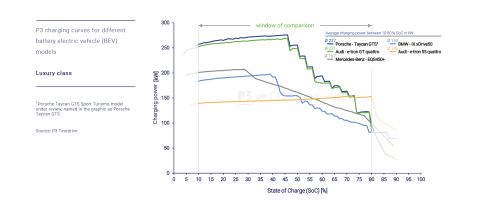 P3CI-Luxury-class-charging-curves