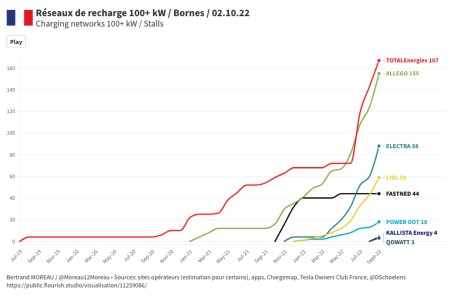 L'évolution du nombre de bornes de recharge rapide disponibles chez différents acteurs // Source : Bertrand MOREAU