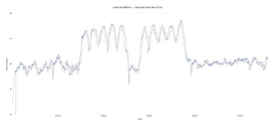 Fracrionné : comparaison des mesures de fréquence cardiaque entre la Garmin fēnix 7S Pro et une ceinture cardiofréquencemètre (référence) // Source : Maxime Grosjean pour Frandroid