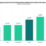 Prix des données mobiles : vivre en France est un super bon plan, mais pas pour tout le monde Prix des données mobiles : vivre en France est un super bon plan, mais pas pour tout le monde
