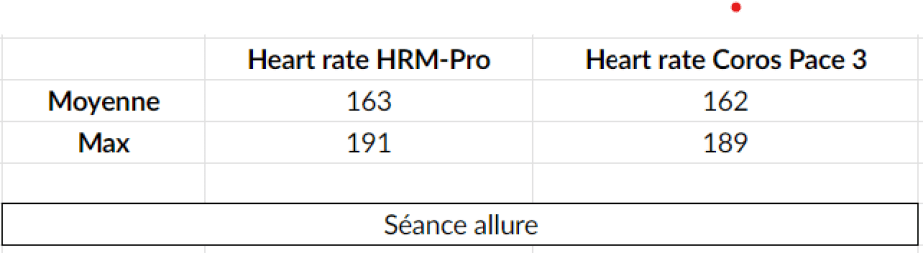 Coros allure