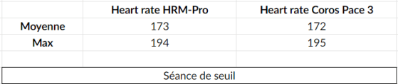 Coros seuil