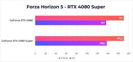 RTX 4080 Super Forza Horizon 5