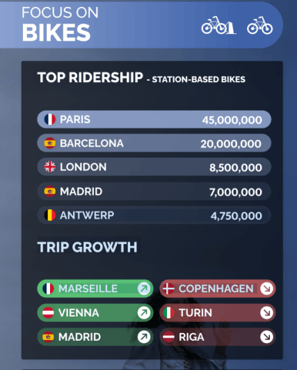 vélo partage europe