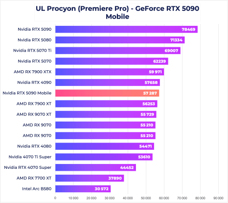 RTX 5090 Mobile Procyon Premiere Pro