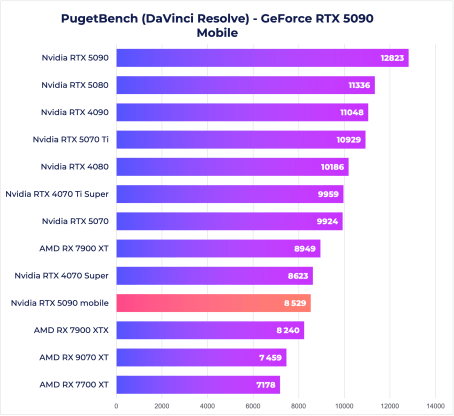 RTX 5090 Mobile Pugetbench DaVinci