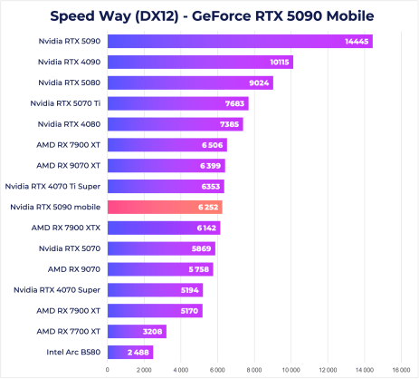 RTX 5090 Mobile Speed Way
