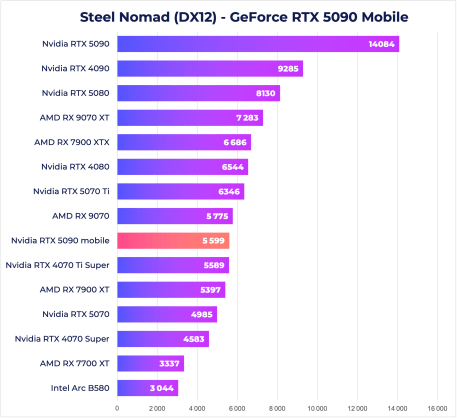 RTX 5090 Mobile Steel Nomad