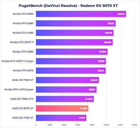 RX 9070 XT DaVinci