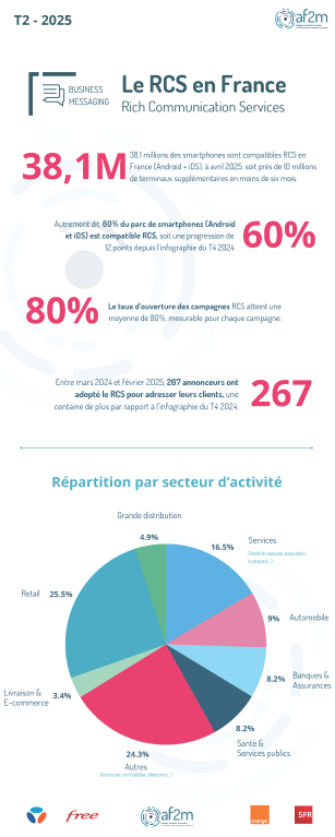 Le RCS en France (T2 2025) // Source : AF2M