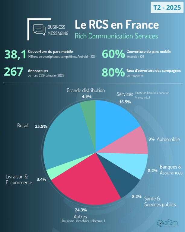 Le RCS en France (T2 2025) // Source : AF2M
