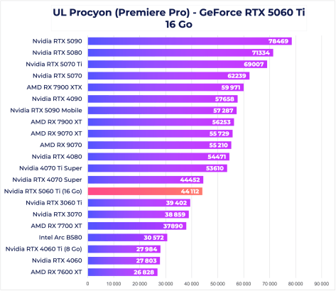 RTX 5060 Ti Procyon Premiere Pro